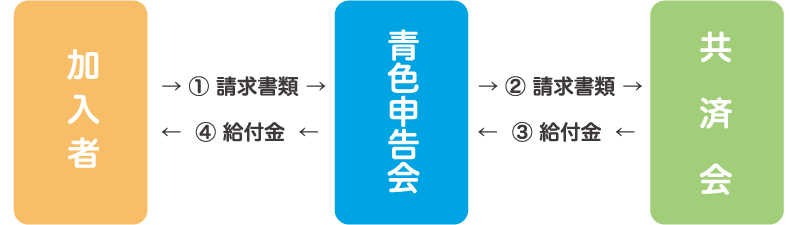 請求書類および給付金の流れ